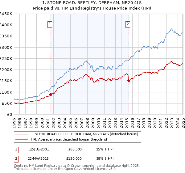 1, STONE ROAD, BEETLEY, DEREHAM, NR20 4LS: Price paid vs HM Land Registry's House Price Index