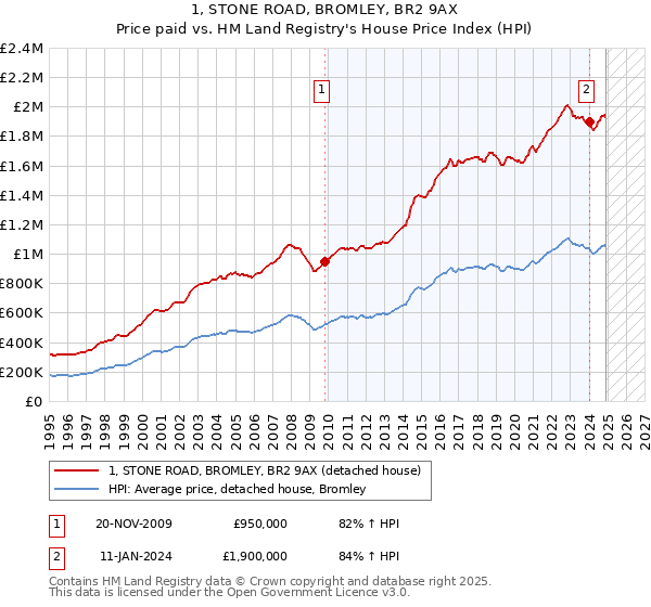 1, STONE ROAD, BROMLEY, BR2 9AX: Price paid vs HM Land Registry's House Price Index