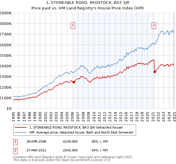 1, STONEABLE ROAD, RADSTOCK, BA3 3JR: Price paid vs HM Land Registry's House Price Index