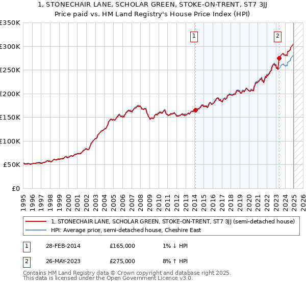 1, STONECHAIR LANE, SCHOLAR GREEN, STOKE-ON-TRENT, ST7 3JJ: Price paid vs HM Land Registry's House Price Index