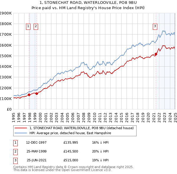 1, STONECHAT ROAD, WATERLOOVILLE, PO8 9BU: Price paid vs HM Land Registry's House Price Index