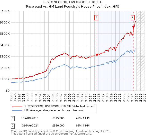 1, STONECROP, LIVERPOOL, L18 3LU: Price paid vs HM Land Registry's House Price Index