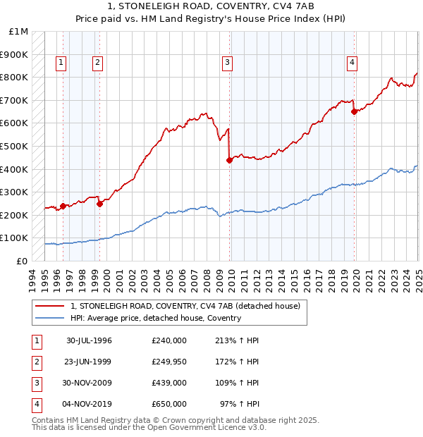 1, STONELEIGH ROAD, COVENTRY, CV4 7AB: Price paid vs HM Land Registry's House Price Index