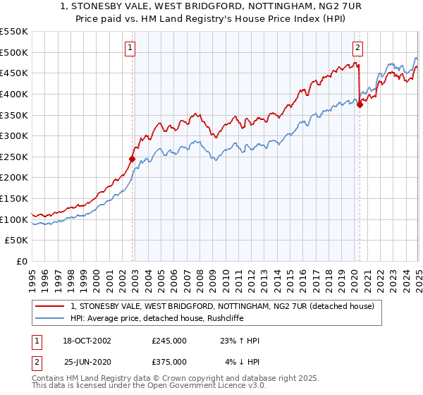 1, STONESBY VALE, WEST BRIDGFORD, NOTTINGHAM, NG2 7UR: Price paid vs HM Land Registry's House Price Index