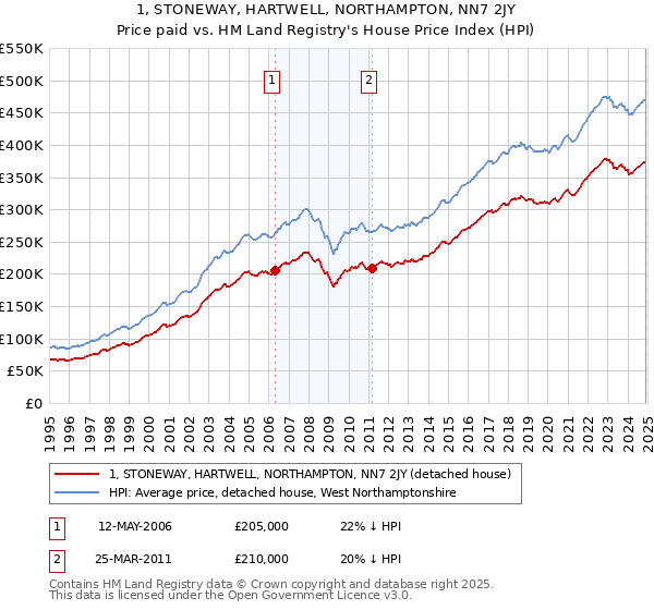 1, STONEWAY, HARTWELL, NORTHAMPTON, NN7 2JY: Price paid vs HM Land Registry's House Price Index