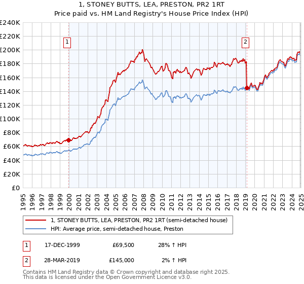 1, STONEY BUTTS, LEA, PRESTON, PR2 1RT: Price paid vs HM Land Registry's House Price Index