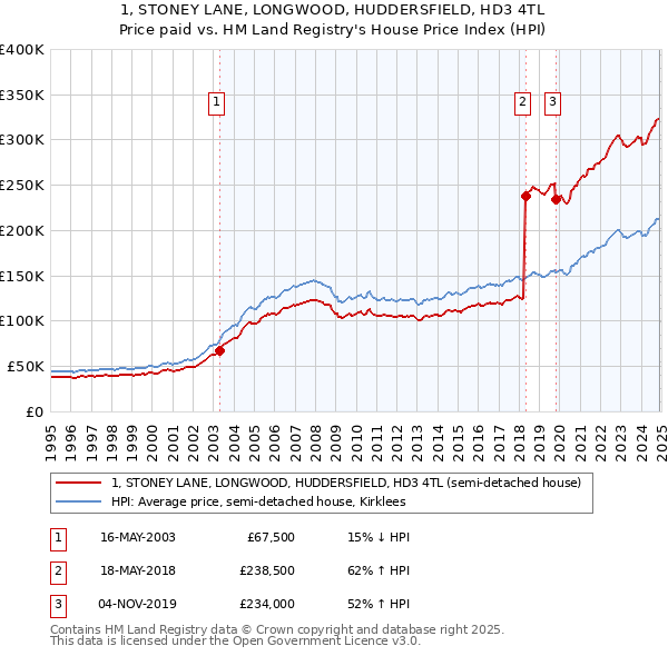 1, STONEY LANE, LONGWOOD, HUDDERSFIELD, HD3 4TL: Price paid vs HM Land Registry's House Price Index