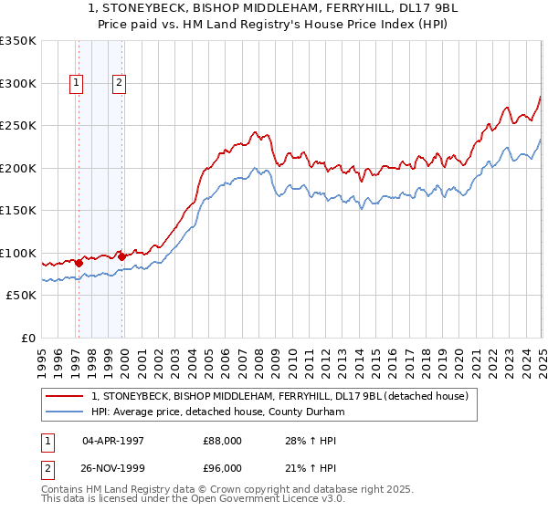 1, STONEYBECK, BISHOP MIDDLEHAM, FERRYHILL, DL17 9BL: Price paid vs HM Land Registry's House Price Index