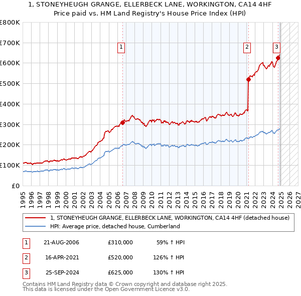 1, STONEYHEUGH GRANGE, ELLERBECK LANE, WORKINGTON, CA14 4HF: Price paid vs HM Land Registry's House Price Index