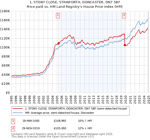 1, STONY CLOSE, STAINFORTH, DONCASTER, DN7 5BF: Price paid vs HM Land Registry's House Price Index
