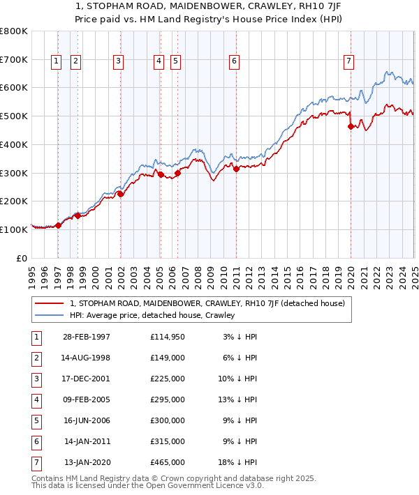 1, STOPHAM ROAD, MAIDENBOWER, CRAWLEY, RH10 7JF: Price paid vs HM Land Registry's House Price Index