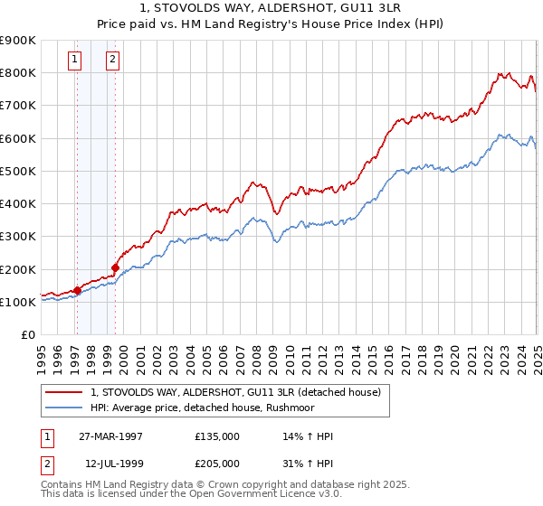 1, STOVOLDS WAY, ALDERSHOT, GU11 3LR: Price paid vs HM Land Registry's House Price Index