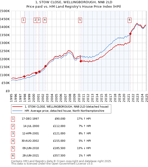 1, STOW CLOSE, WELLINGBOROUGH, NN8 2LD: Price paid vs HM Land Registry's House Price Index