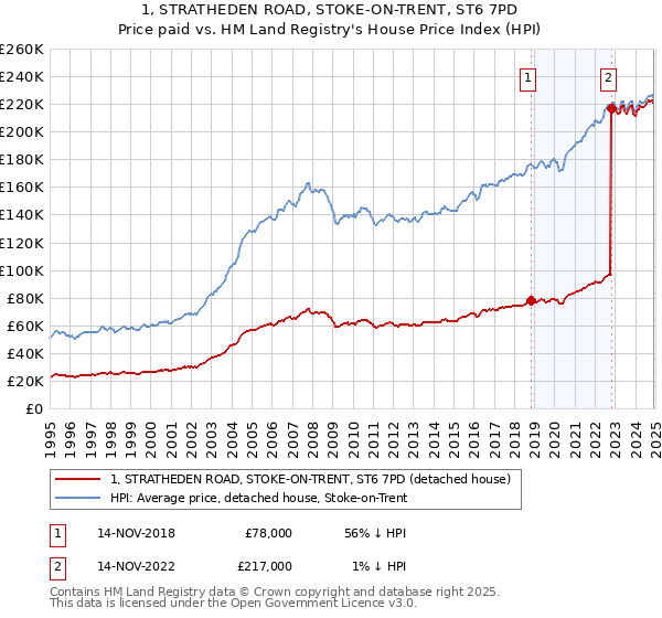 1, STRATHEDEN ROAD, STOKE-ON-TRENT, ST6 7PD: Price paid vs HM Land Registry's House Price Index