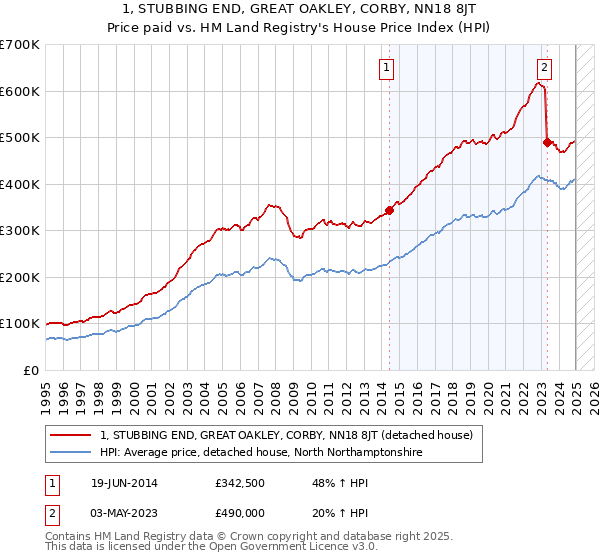 1, STUBBING END, GREAT OAKLEY, CORBY, NN18 8JT: Price paid vs HM Land Registry's House Price Index