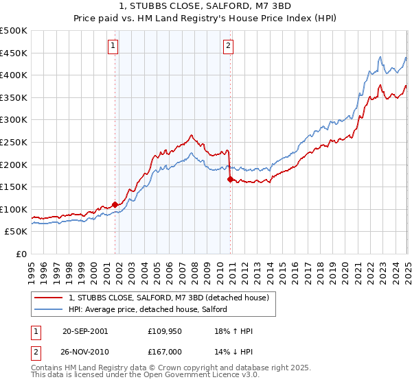 1, STUBBS CLOSE, SALFORD, M7 3BD: Price paid vs HM Land Registry's House Price Index