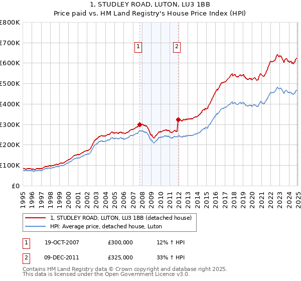 1, STUDLEY ROAD, LUTON, LU3 1BB: Price paid vs HM Land Registry's House Price Index