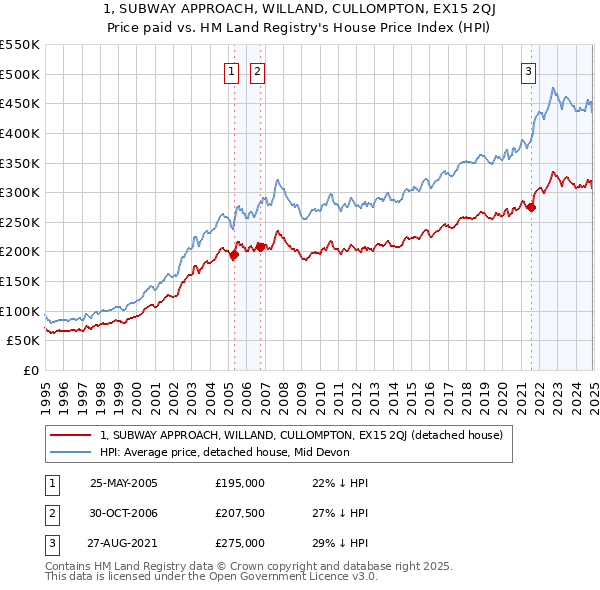 1, SUBWAY APPROACH, WILLAND, CULLOMPTON, EX15 2QJ: Price paid vs HM Land Registry's House Price Index