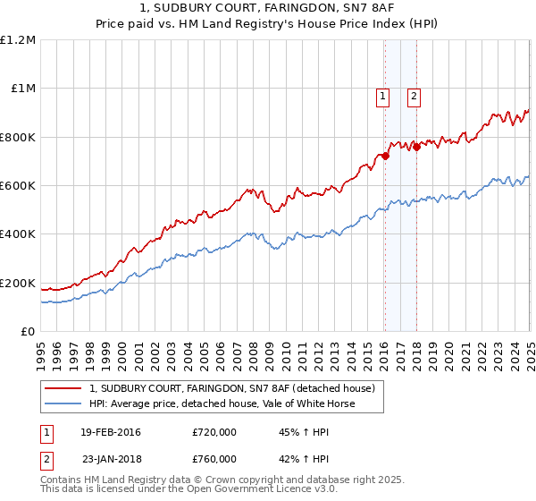 1, SUDBURY COURT, FARINGDON, SN7 8AF: Price paid vs HM Land Registry's House Price Index