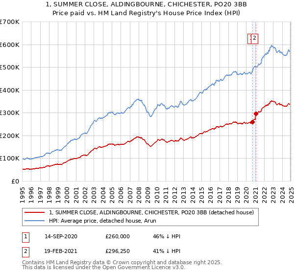 1, SUMMER CLOSE, ALDINGBOURNE, CHICHESTER, PO20 3BB: Price paid vs HM Land Registry's House Price Index