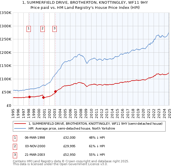 1, SUMMERFIELD DRIVE, BROTHERTON, KNOTTINGLEY, WF11 9HY: Price paid vs HM Land Registry's House Price Index