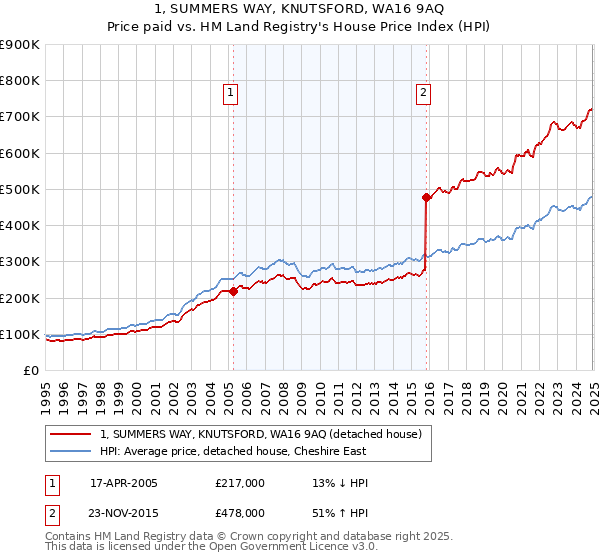 1, SUMMERS WAY, KNUTSFORD, WA16 9AQ: Price paid vs HM Land Registry's House Price Index
