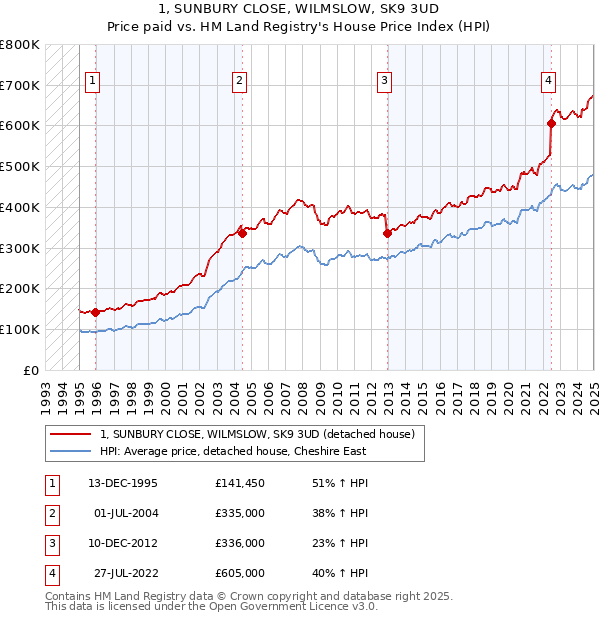 1, SUNBURY CLOSE, WILMSLOW, SK9 3UD: Price paid vs HM Land Registry's House Price Index