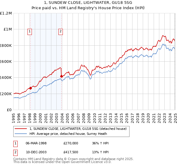 1, SUNDEW CLOSE, LIGHTWATER, GU18 5SG: Price paid vs HM Land Registry's House Price Index