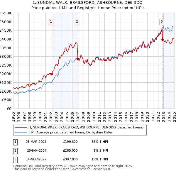 1, SUNDIAL WALK, BRAILSFORD, ASHBOURNE, DE6 3DQ: Price paid vs HM Land Registry's House Price Index