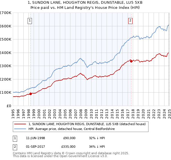 1, SUNDON LANE, HOUGHTON REGIS, DUNSTABLE, LU5 5XB: Price paid vs HM Land Registry's House Price Index