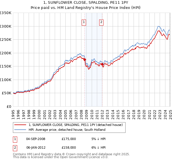 1, SUNFLOWER CLOSE, SPALDING, PE11 1PY: Price paid vs HM Land Registry's House Price Index