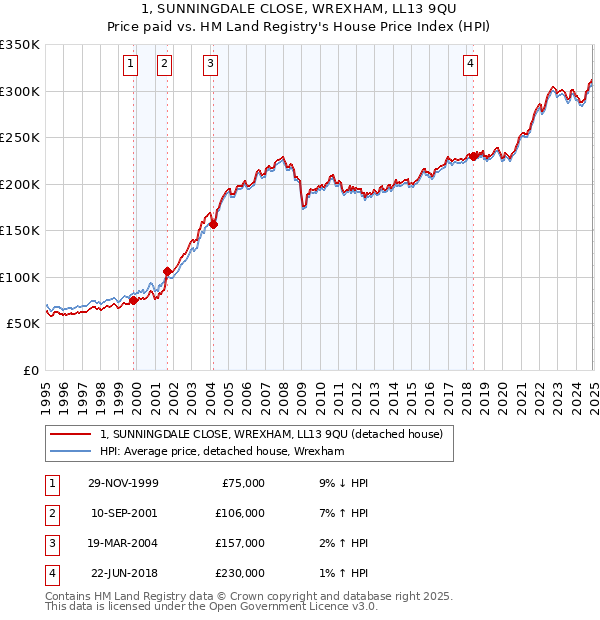 1, SUNNINGDALE CLOSE, WREXHAM, LL13 9QU: Price paid vs HM Land Registry's House Price Index