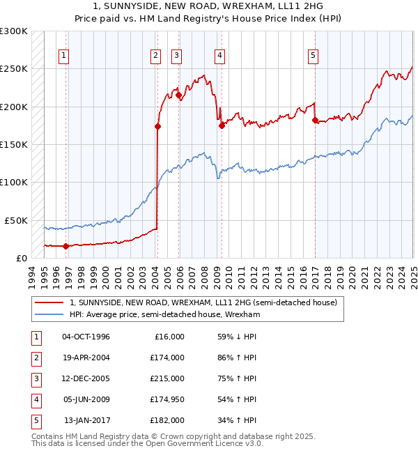 1, SUNNYSIDE, NEW ROAD, WREXHAM, LL11 2HG: Price paid vs HM Land Registry's House Price Index