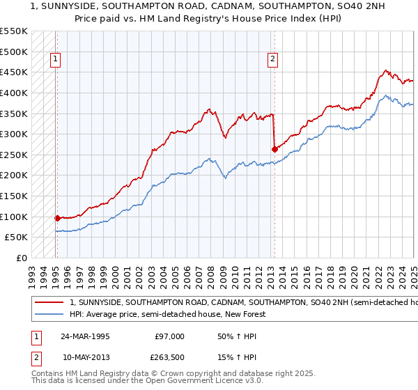1, SUNNYSIDE, SOUTHAMPTON ROAD, CADNAM, SOUTHAMPTON, SO40 2NH: Price paid vs HM Land Registry's House Price Index