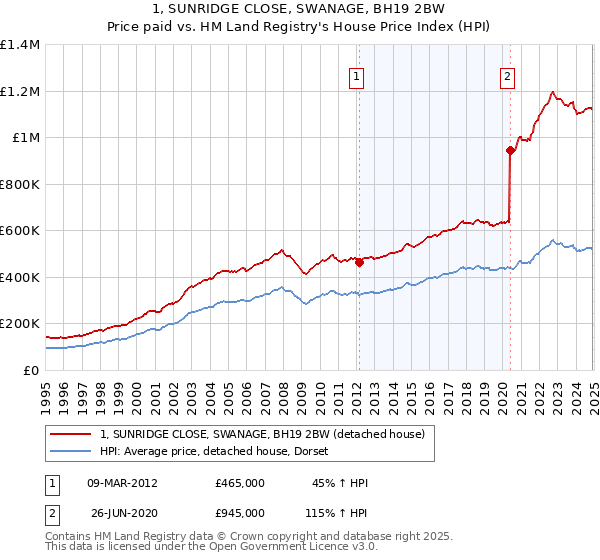 1, SUNRIDGE CLOSE, SWANAGE, BH19 2BW: Price paid vs HM Land Registry's House Price Index