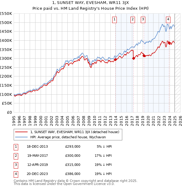 1, SUNSET WAY, EVESHAM, WR11 3JX: Price paid vs HM Land Registry's House Price Index