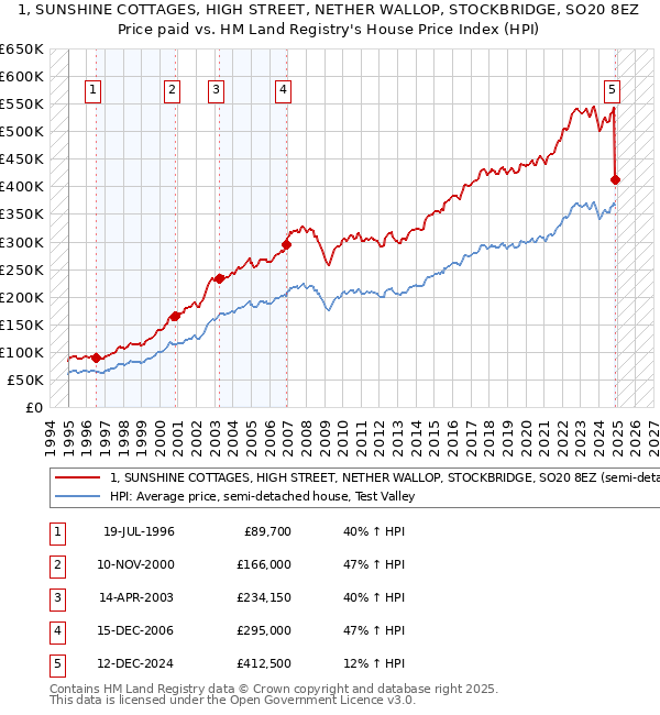 1, SUNSHINE COTTAGES, HIGH STREET, NETHER WALLOP, STOCKBRIDGE, SO20 8EZ: Price paid vs HM Land Registry's House Price Index