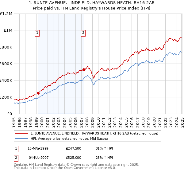 1, SUNTE AVENUE, LINDFIELD, HAYWARDS HEATH, RH16 2AB: Price paid vs HM Land Registry's House Price Index