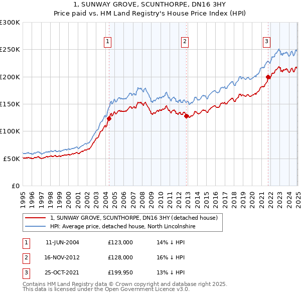 1, SUNWAY GROVE, SCUNTHORPE, DN16 3HY: Price paid vs HM Land Registry's House Price Index