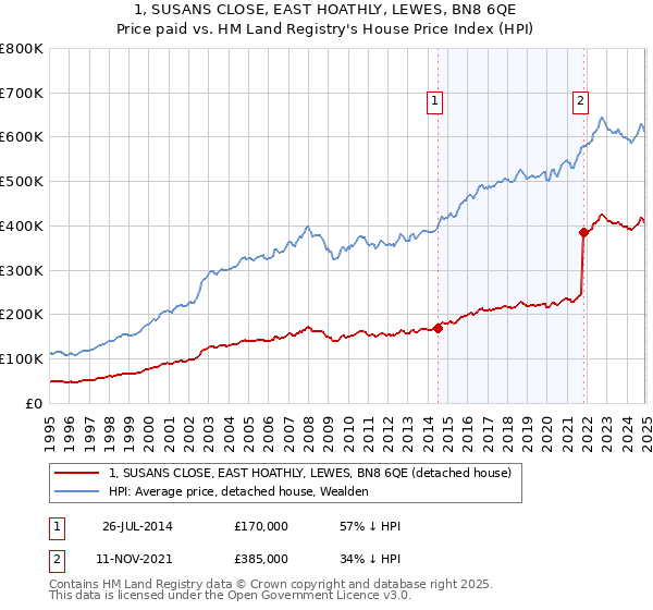 1, SUSANS CLOSE, EAST HOATHLY, LEWES, BN8 6QE: Price paid vs HM Land Registry's House Price Index