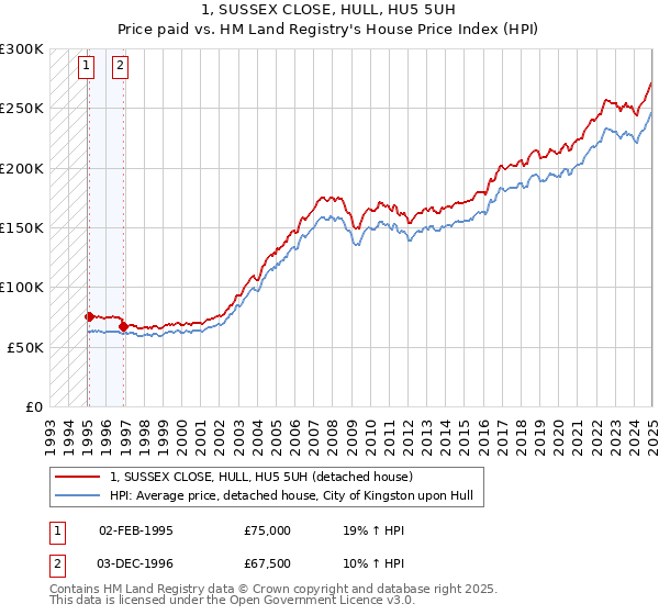 1, SUSSEX CLOSE, HULL, HU5 5UH: Price paid vs HM Land Registry's House Price Index