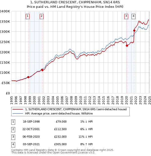 1, SUTHERLAND CRESCENT, CHIPPENHAM, SN14 6RS: Price paid vs HM Land Registry's House Price Index
