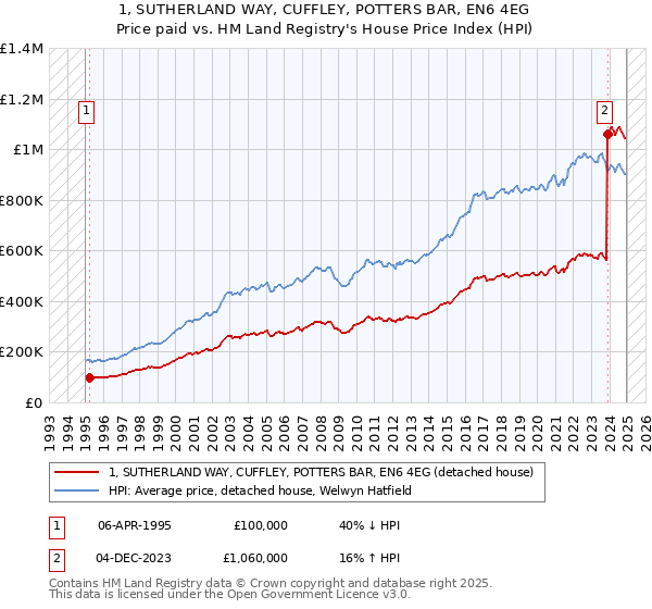1, SUTHERLAND WAY, CUFFLEY, POTTERS BAR, EN6 4EG: Price paid vs HM Land Registry's House Price Index