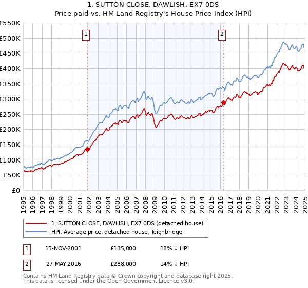 1, SUTTON CLOSE, DAWLISH, EX7 0DS: Price paid vs HM Land Registry's House Price Index