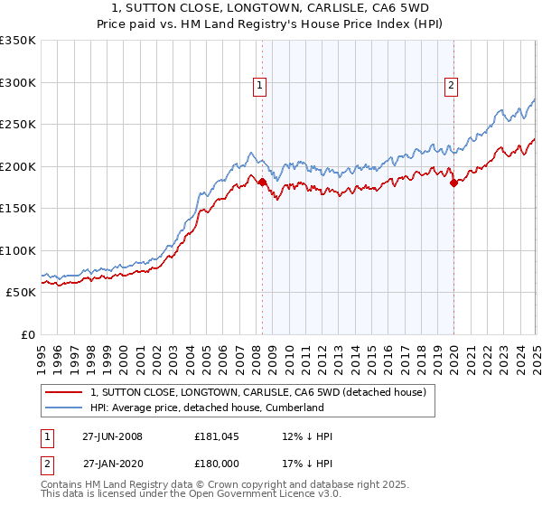 1, SUTTON CLOSE, LONGTOWN, CARLISLE, CA6 5WD: Price paid vs HM Land Registry's House Price Index