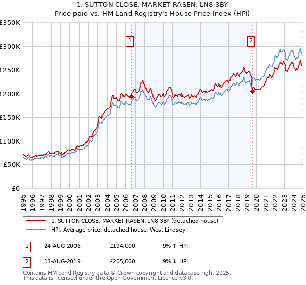 1, SUTTON CLOSE, MARKET RASEN, LN8 3BY: Price paid vs HM Land Registry's House Price Index