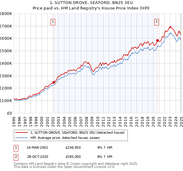 1, SUTTON DROVE, SEAFORD, BN25 3EU: Price paid vs HM Land Registry's House Price Index
