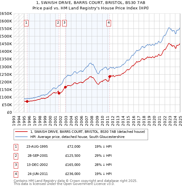 1, SWAISH DRIVE, BARRS COURT, BRISTOL, BS30 7AB: Price paid vs HM Land Registry's House Price Index