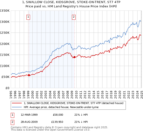 1, SWALLOW CLOSE, KIDSGROVE, STOKE-ON-TRENT, ST7 4TP: Price paid vs HM Land Registry's House Price Index
