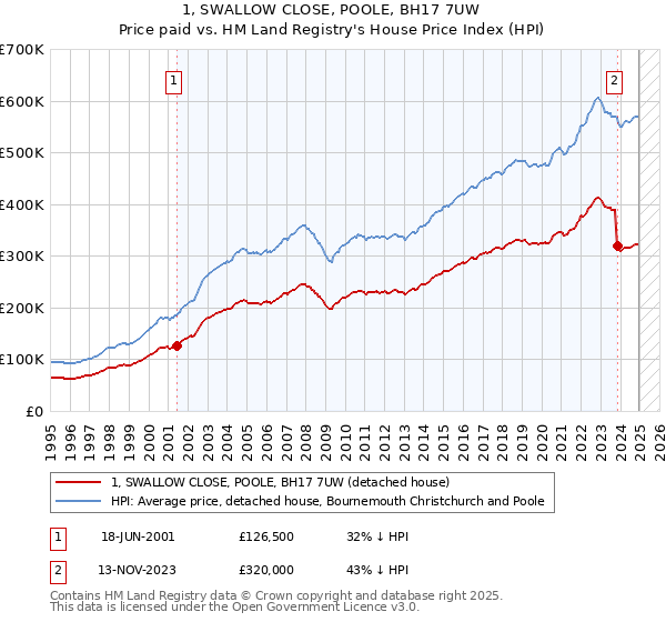 1, SWALLOW CLOSE, POOLE, BH17 7UW: Price paid vs HM Land Registry's House Price Index